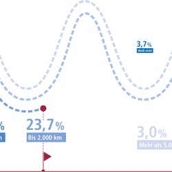 Infografik-Design für die E-Bike-Reparatur-Studie 2020 von WERTGARANTIE