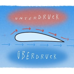 Geheimnis des Fliegens – Erklärvideo