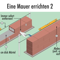 Informationsgrafik – Eine Gartenmauer aus Steinen und Mörtel bauen