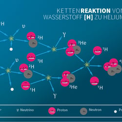 INFOGRAFIK KETTENREAKTION VON WASSERSTOFF ZU HELIUM