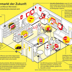 Supermarkt der Zukunft