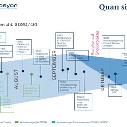 Quartalsbericht
