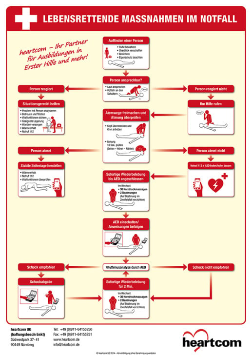 Erste-Hilfe-Anleitungs-Plakat