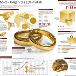 Eineinhalbseitige Zeitungsgrafik über Gold