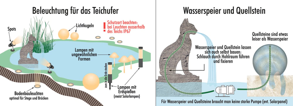Informationsgrafik „Teichbeleuchtung und Wasserspiele“