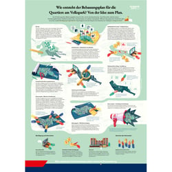 Infografik „Wie entsteht der Bebauungsplan für die Quartiere am Volkspark? Von der Idee zum Plan.“