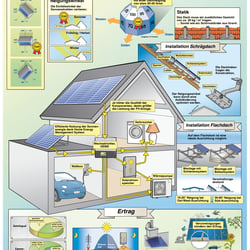 Die Photovoltaik-Anlage