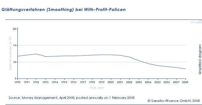 Smoothing