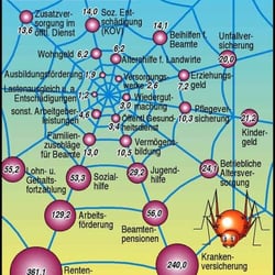 Aufgleiderung des Sozialnetzes 1995