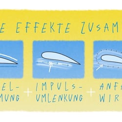 Zusammenfassung der Auftriebskräfte