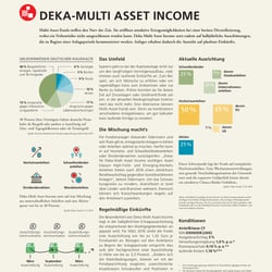 fondsmagazin, DekaBank