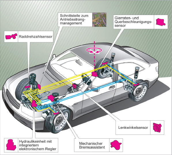 Illustration zur Lage der technischen Komponenten des ESP
