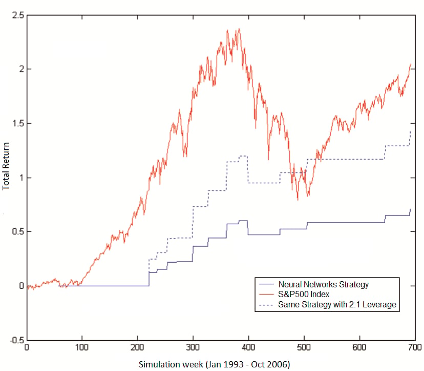 Performance of the developed strategy versus the S&P500 Index