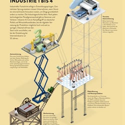 Wirtschaft Verstehen „Industrie 1 bis 4“