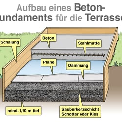 HB Garten Terrassenbau Das Betonfundament für die Terrasse 1