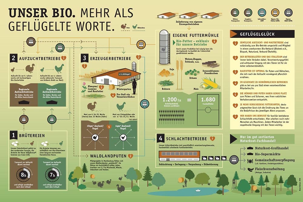 Unser Bio.