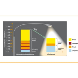 LED zahlt sich aus