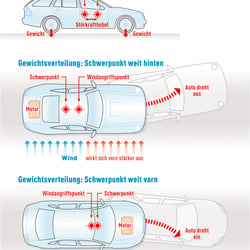 Infografik, AUTO BILD (2007)