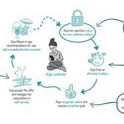 Customer Journey 1