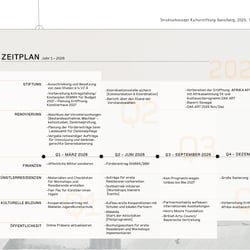 Zeitplan Künstlerhaus Ganslberg