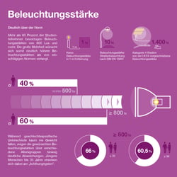 Beleuchtungsstärke
