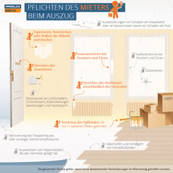 Pflichten des Mieters