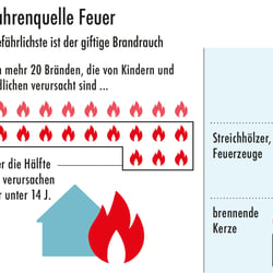 Gefahrenquelle Feuer