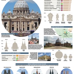 Ganzseitige Infografik zum Thema „Größte Kirchen“