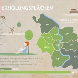 Infografik. Köln: Erholungsflächen