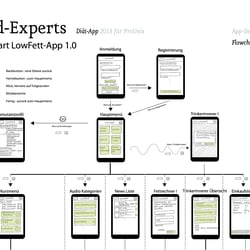 Diät-App für Foodexperts