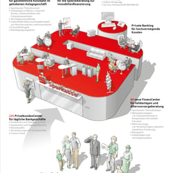 Die Sparkasse – und ihre Abteilungen.