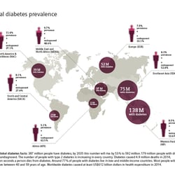 Global diabetes prevalence