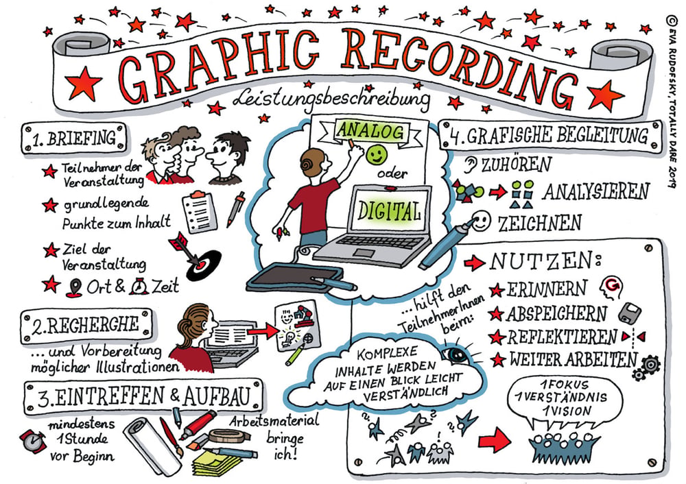 Leistungsbeschreibung Graphic Recording – Eva Rudofsky, TOTALLY DARE