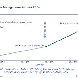 Fortsetzungsrendite