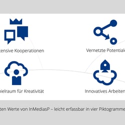 Die Werte bei InMediasP