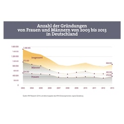 FRAUEN unternehmen