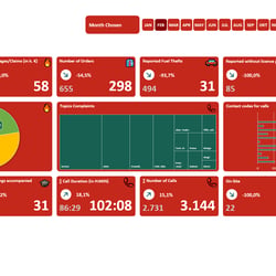 Dynamisches KPI-Dashboard