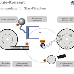 Functional-Design: Schritt 13 | Sammel-Tisch (Prozess-Ende)