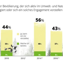Infografik „Engagement im Naturschutz“