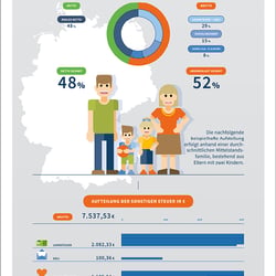 Infografik – Steuer- und Abgabenlast in Deutschland