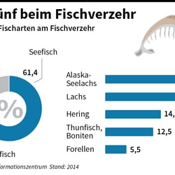 Fischverzehr