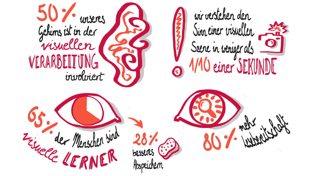 Warum Visual Thinking