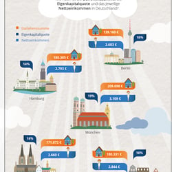 Infografik für ImmobilienScout24