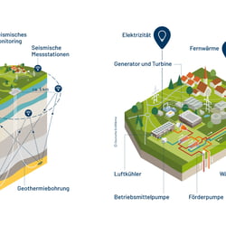 Geothermie – Bohrung, Kraftwerk und Monitoring