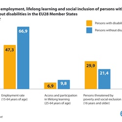Disability and Access to Work and Education