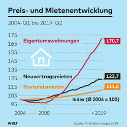 Mieten-Entwicklung, WELT