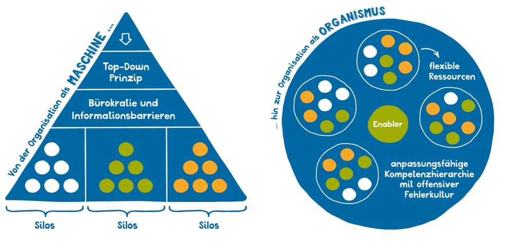 Silos vs. Netzwerke