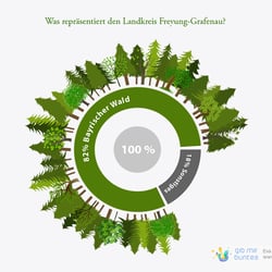 Infografik „Bayerischer Wald“ für eine Studie über den Landkreis Freyung-Grafenau