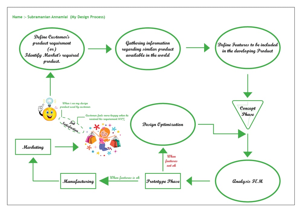 my Product development process