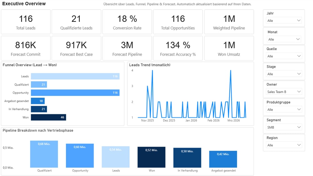 Executive Overview Power BI Dashboard